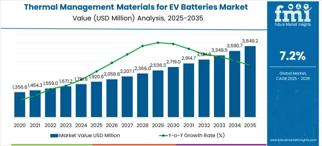 Thermal Management Materials For EV Batteries Market   Market Value Analysis